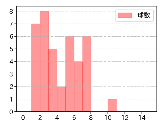 増田 達至 打者に投じた球数分布(2021年4月)