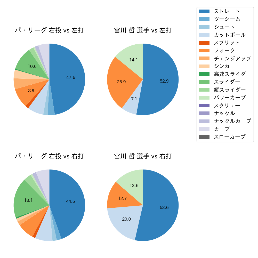 宮川 哲 球種割合(2021年4月)