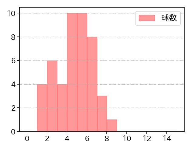 宮川 哲 打者に投じた球数分布(2021年4月)