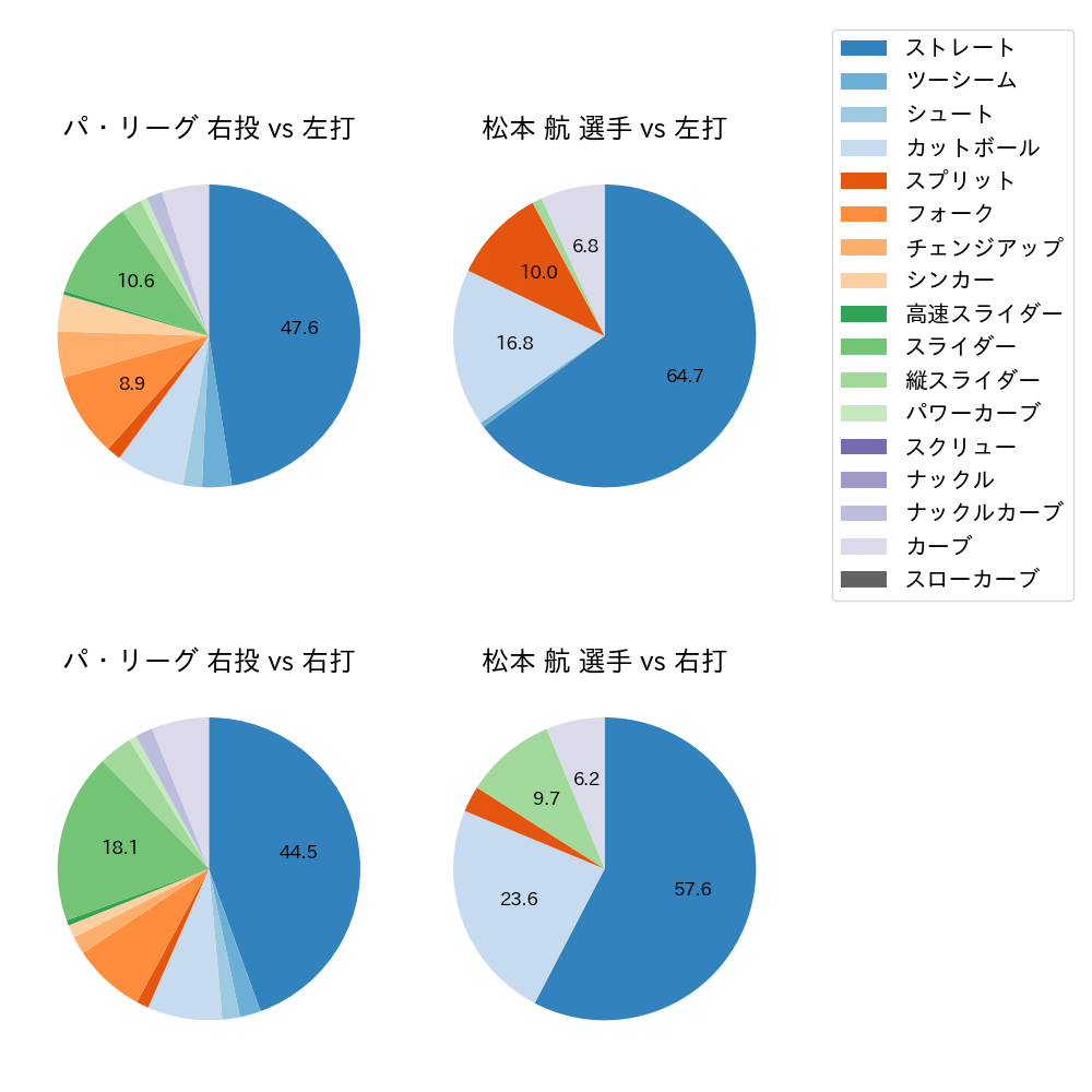 松本 航 球種割合(2021年4月)