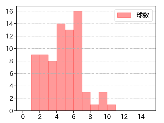 松本 航 打者に投じた球数分布(2021年4月)