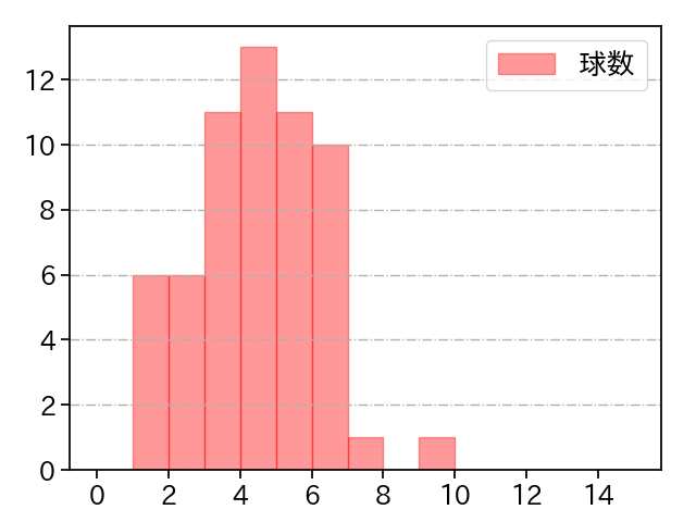 浜屋 将太 打者に投じた球数分布(2021年4月)