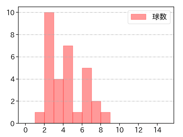 十亀 剣 打者に投じた球数分布(2021年4月)