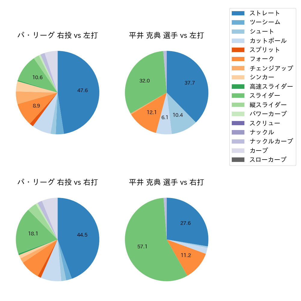 平井 克典 球種割合(2021年4月)