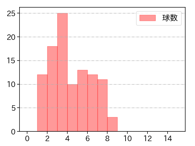 平井 克典 打者に投じた球数分布(2021年4月)