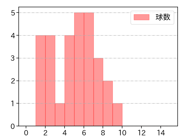 佐野 泰雄 打者に投じた球数分布(2021年4月)