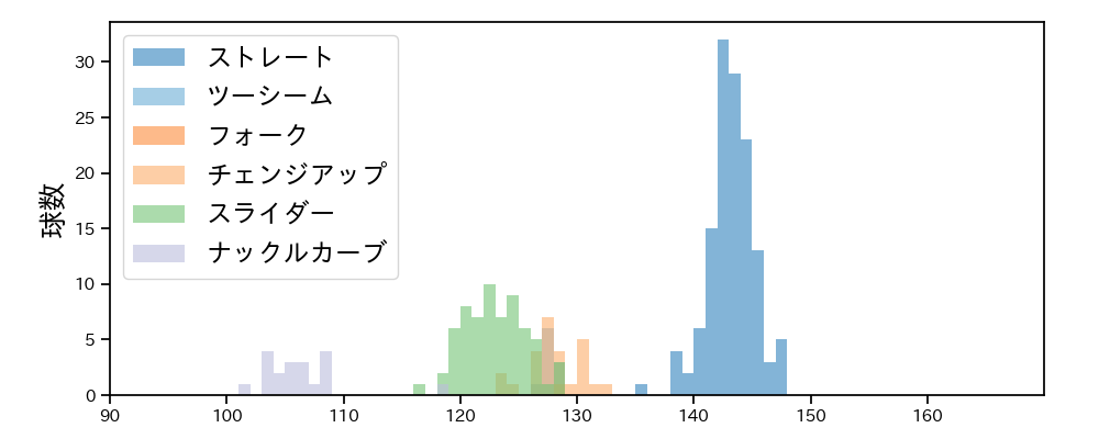 伊藤 翔 球種&球速の分布1(2021年4月)