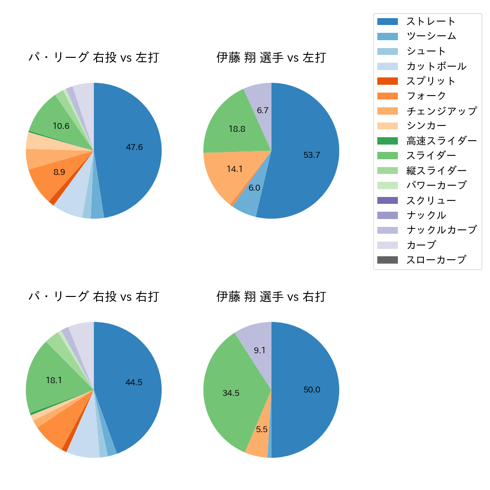 伊藤 翔 球種割合(2021年4月)