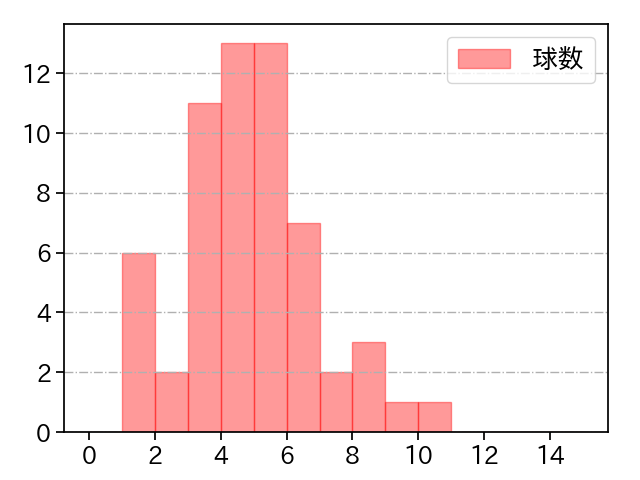 伊藤 翔 打者に投じた球数分布(2021年4月)