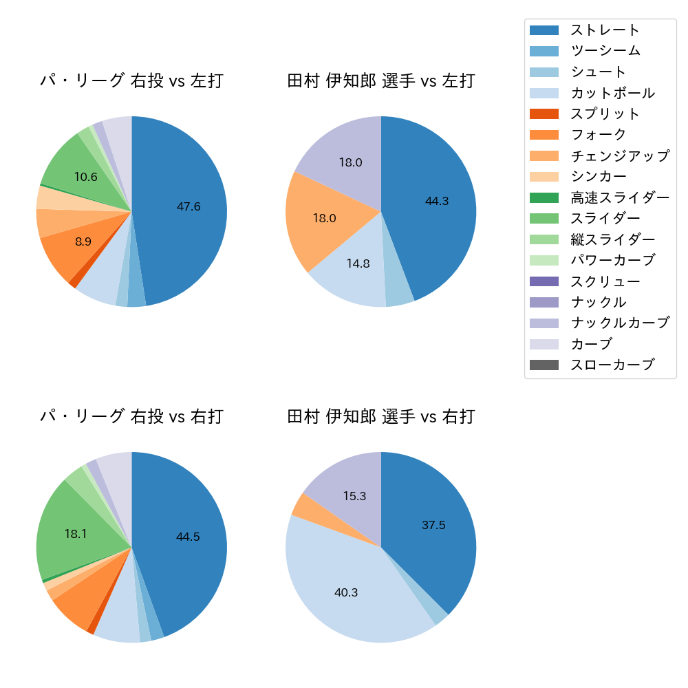 田村 伊知郎 球種割合(2021年4月)