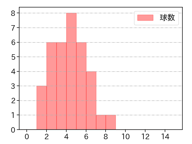 田村 伊知郎 打者に投じた球数分布(2021年4月)