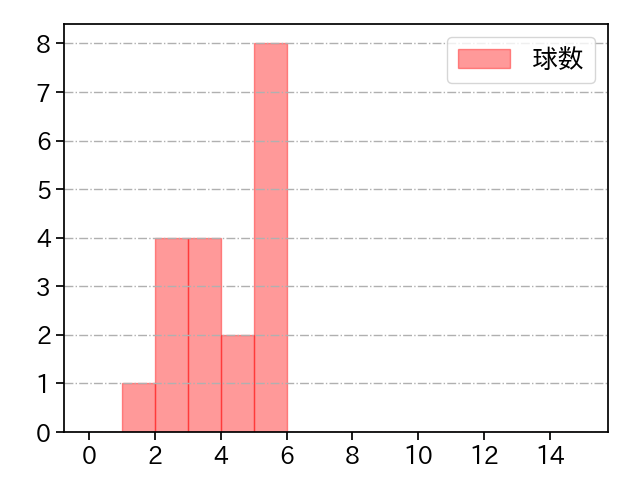 井上 広輝 打者に投じた球数分布(2021年4月)