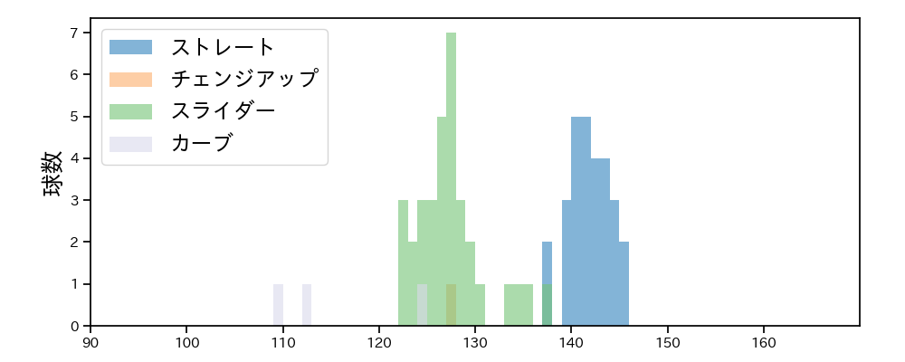 吉川 光夫 球種&球速の分布1(2021年4月)