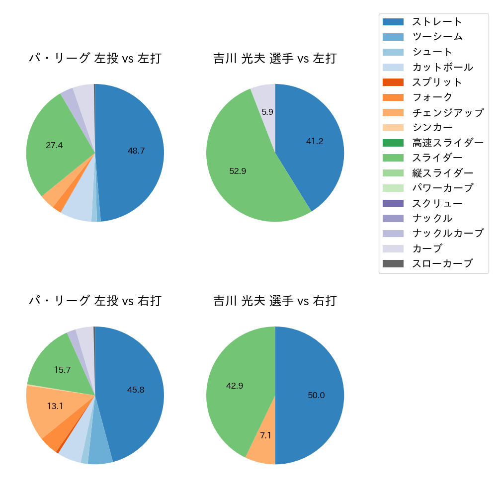 吉川 光夫 球種割合(2021年4月)