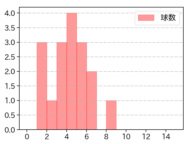吉川 光夫 打者に投じた球数分布(2021年4月)