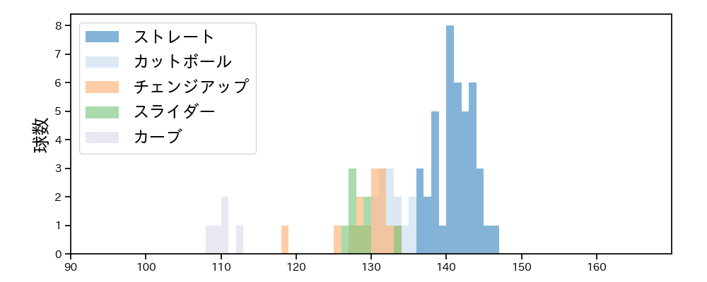 本田 圭佑 球種&球速の分布1(2021年4月)