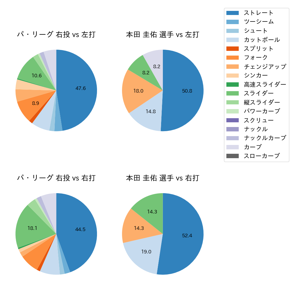 本田 圭佑 球種割合(2021年4月)