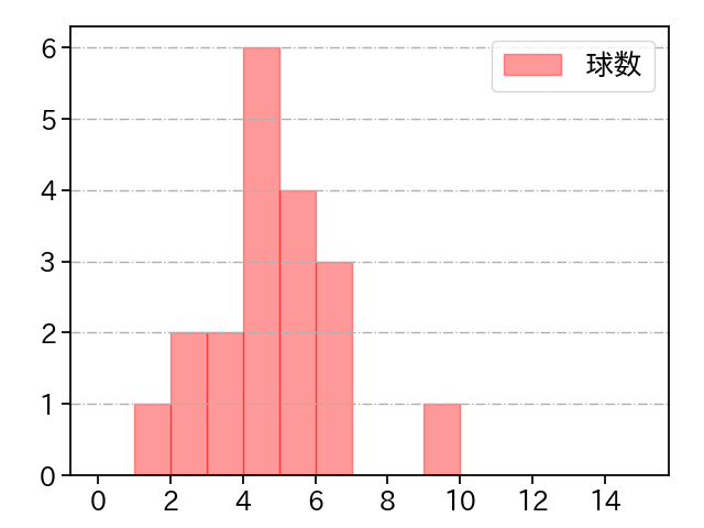 本田 圭佑 打者に投じた球数分布(2021年4月)