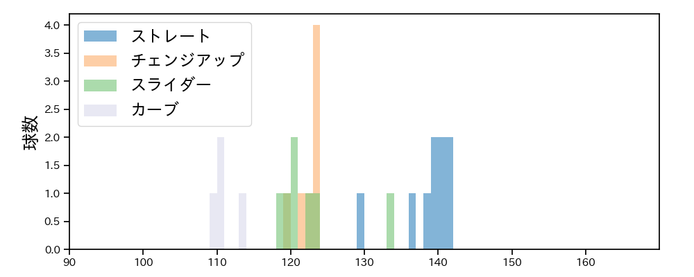 武隈 祥太 球種&球速の分布1(2021年4月)