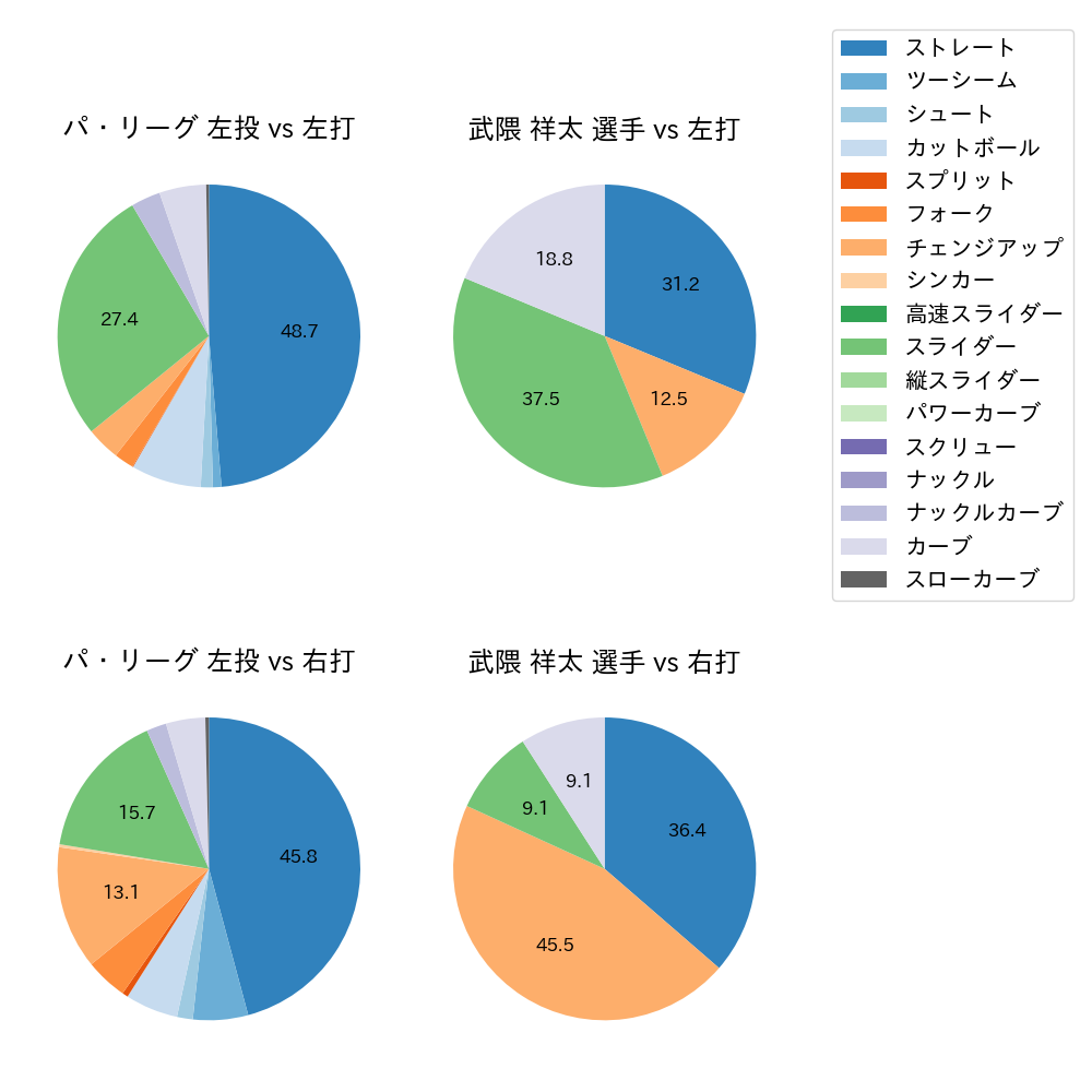 武隈 祥太 球種割合(2021年4月)