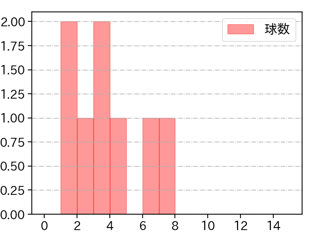 武隈 祥太 打者に投じた球数分布(2021年4月)