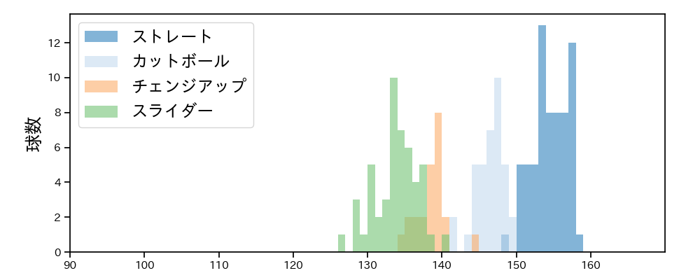 平良 海馬 球種&球速の分布1(2021年4月)