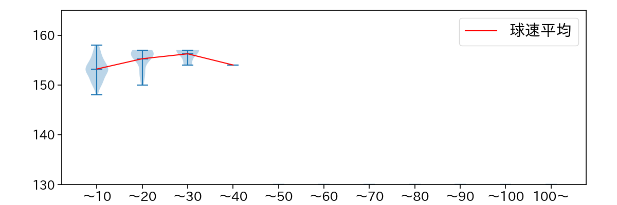 平良 海馬 球数による球速(ストレート)の推移(2021年4月)