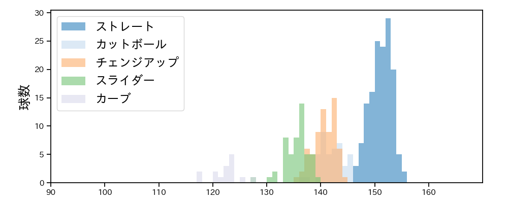 今井 達也 球種&球速の分布1(2021年5月)