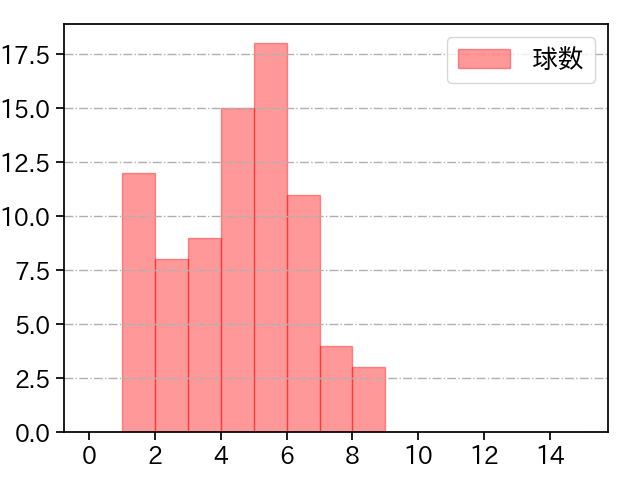 今井 達也 打者に投じた球数分布(2021年5月)