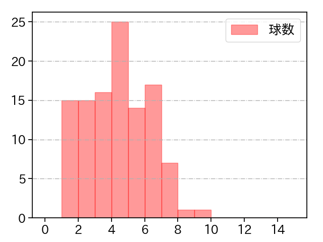 髙橋 光成 打者に投じた球数分布(2021年5月)