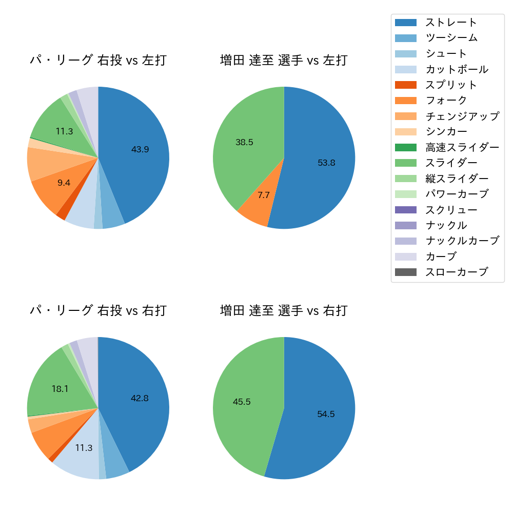 増田 達至 球種割合(2021年5月)