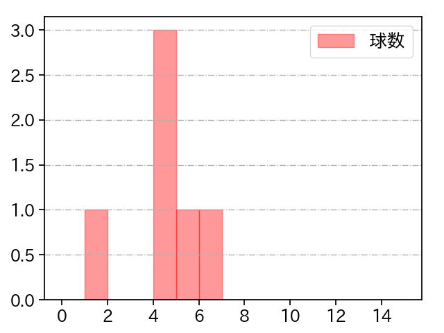 増田 達至 打者に投じた球数分布(2021年5月)