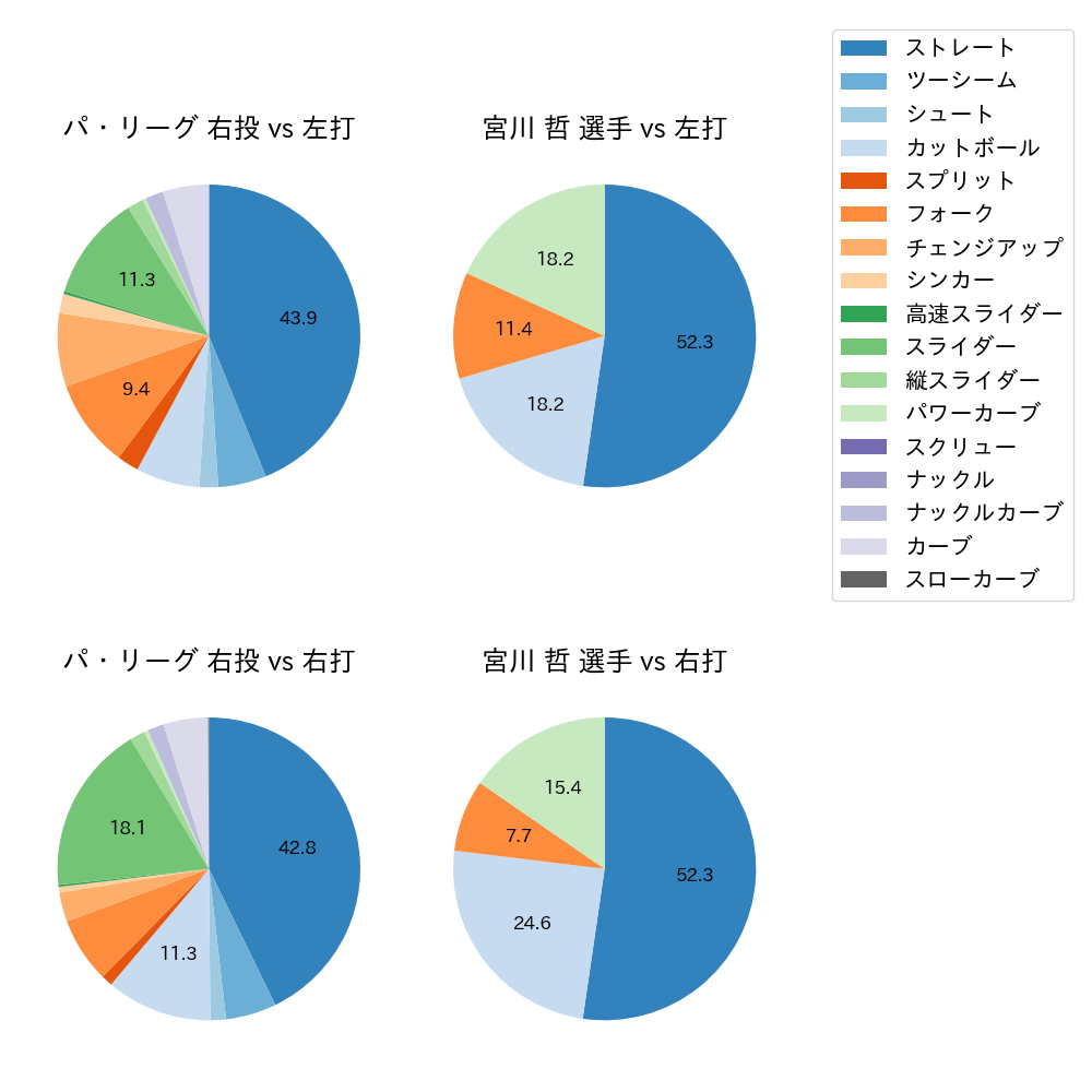 宮川 哲 球種割合(2021年5月)