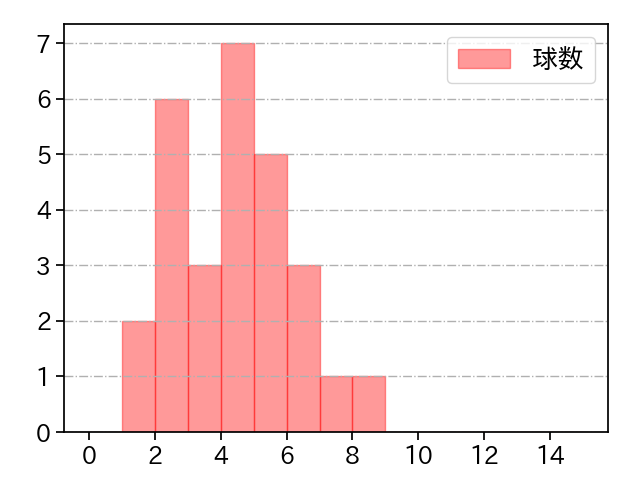 宮川 哲 打者に投じた球数分布(2021年5月)