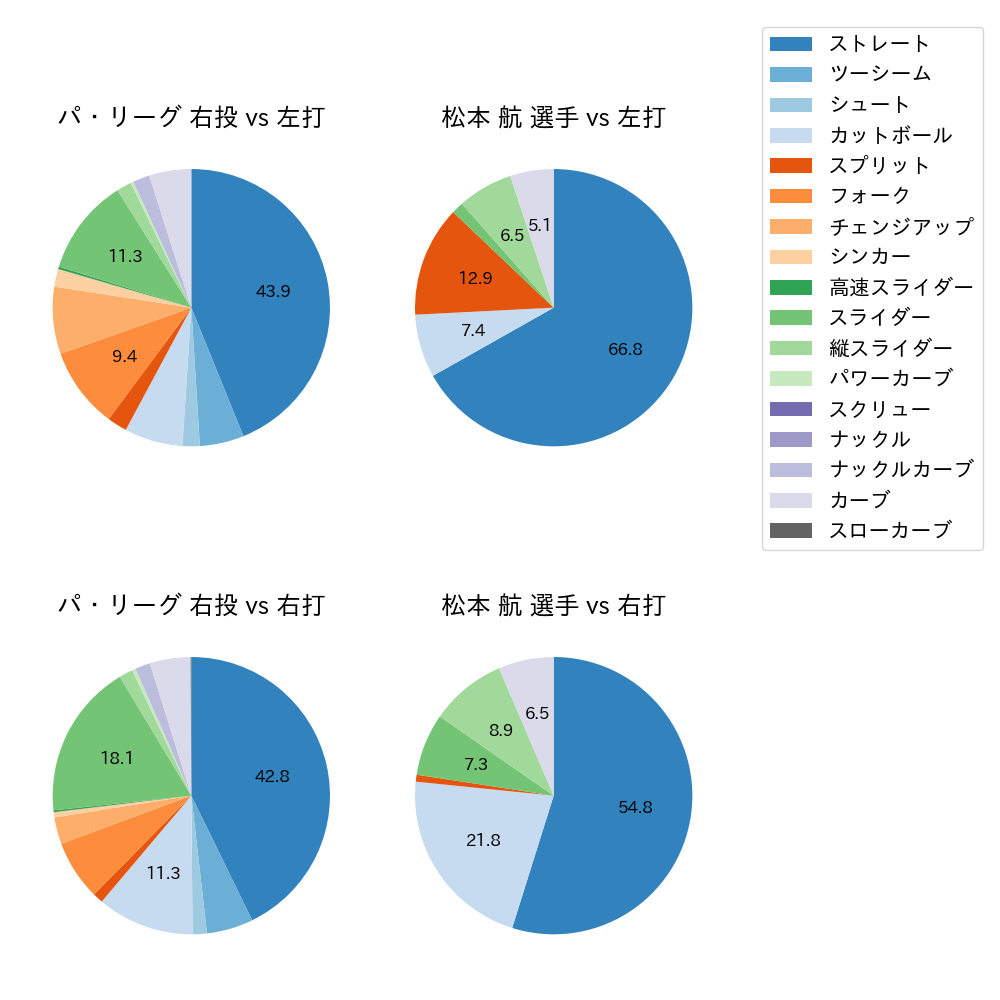 松本 航 球種割合(2021年5月)