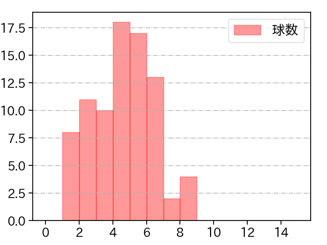 松本 航 打者に投じた球数分布(2021年5月)