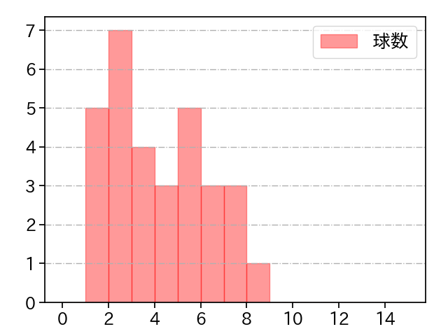 十亀 剣 打者に投じた球数分布(2021年5月)