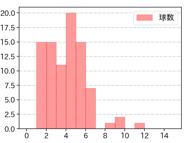 平井 克典 打者に投じた球数分布(2021年5月)
