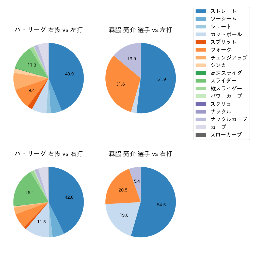 森脇 亮介 球種割合(2021年5月)