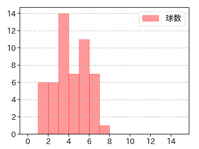 森脇 亮介 打者に投じた球数分布(2021年5月)