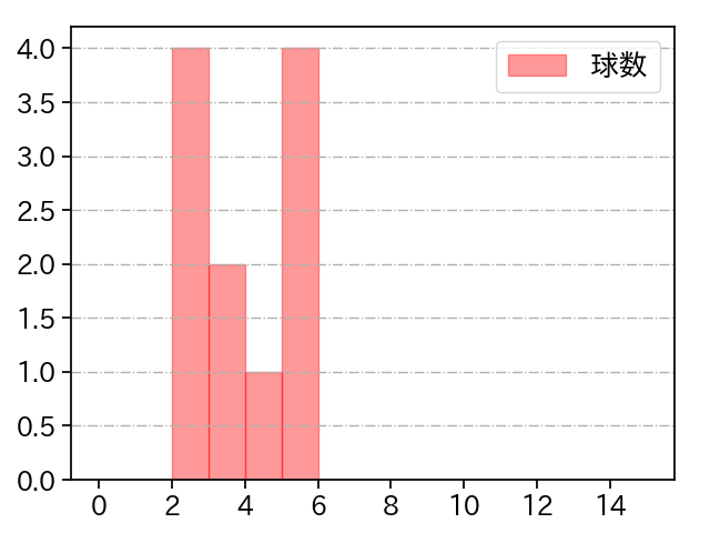 小川 龍也 打者に投じた球数分布(2021年5月)