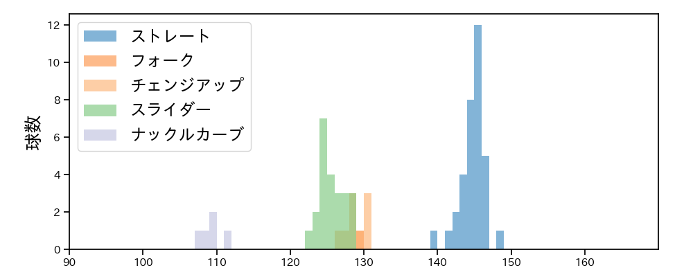 伊藤 翔 球種&球速の分布1(2021年5月)