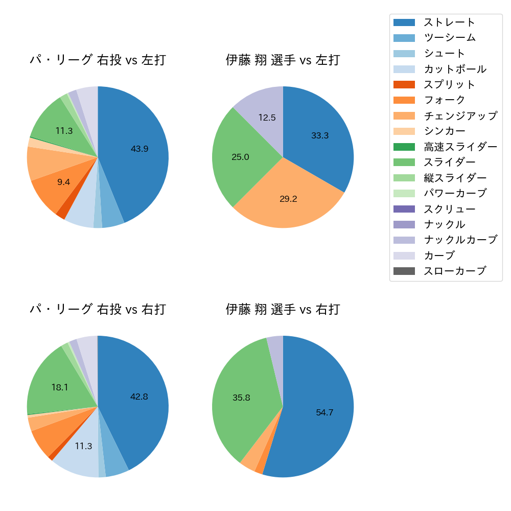 伊藤 翔 球種割合(2021年5月)