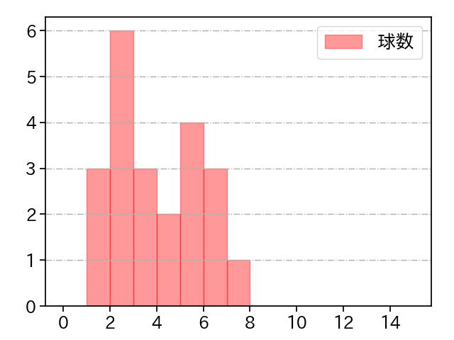 伊藤 翔 打者に投じた球数分布(2021年5月)
