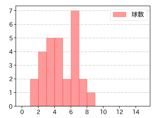 與座 海人 打者に投じた球数分布(2021年5月)