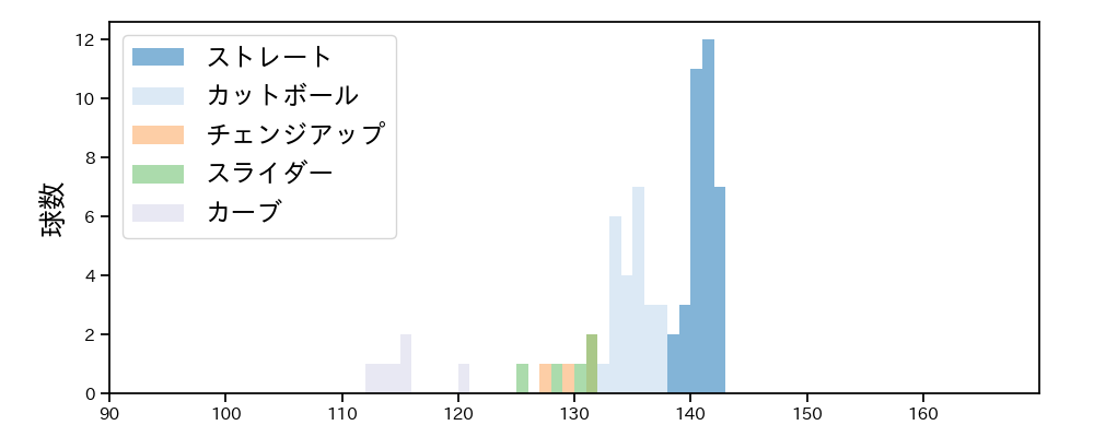 本田 圭佑 球種&球速の分布1(2021年5月)
