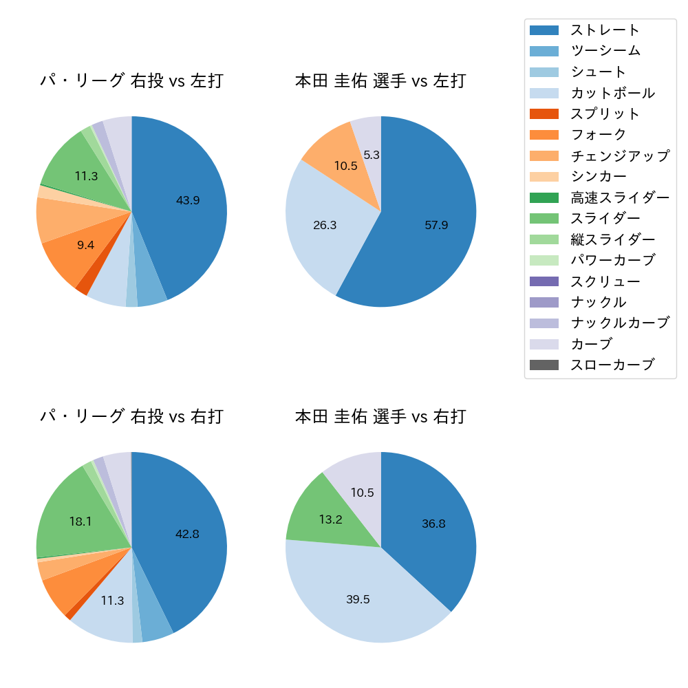 本田 圭佑 球種割合(2021年5月)