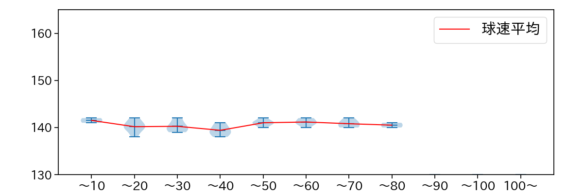 本田 圭佑 球数による球速(ストレート)の推移(2021年5月)