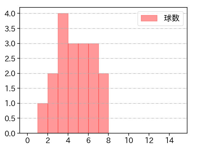 本田 圭佑 打者に投じた球数分布(2021年5月)