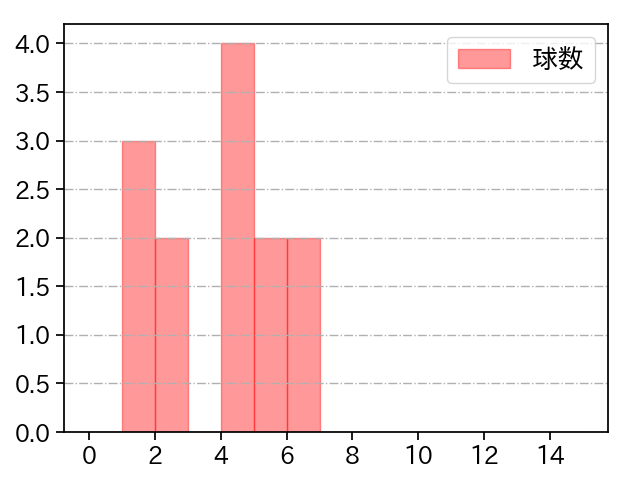 松岡 洸希 打者に投じた球数分布(2021年5月)